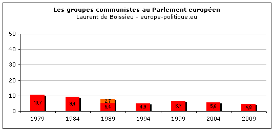 composition du Parlement europ�en