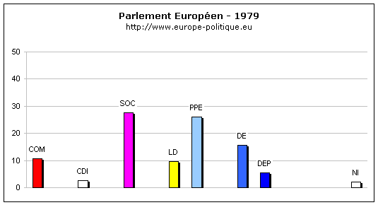 r�sultats des elections europ�ennes de 1979