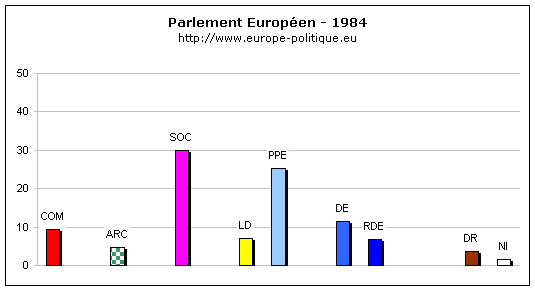r�sultats des elections europ�ennes de 1984