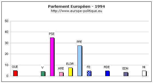 r�sultats des elections europ�ennes de 1994