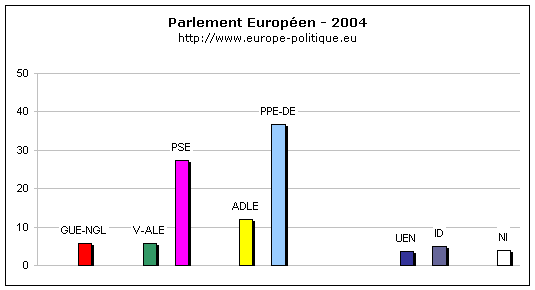 r�sultats des elections europ�ennes de 2004