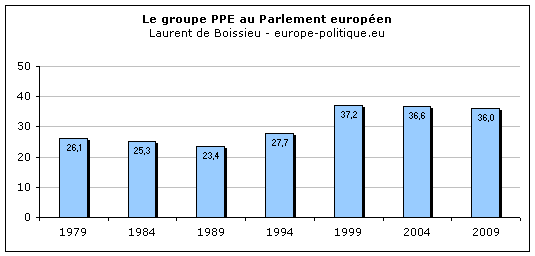 Groupe du Parti Populaire Europen (Dmocrates-Chrtiens) (PPE)