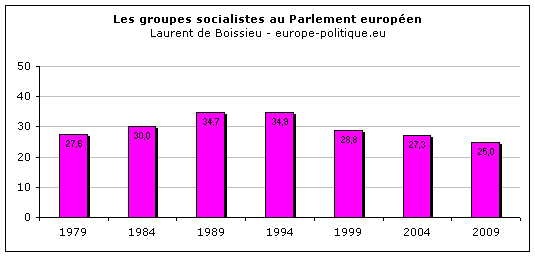 Groupe de l'Alliance Progressiste des Socialistes et Dmocrates au Parlement europen (S&D)