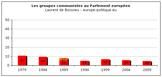 Gauche Unitaire Européenne (GUE)