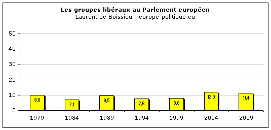 Groupe Alliance des Démocrates et des Libéraux pour l'Europe (ADLE)